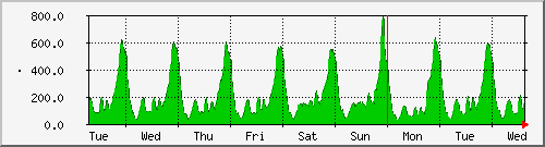 week