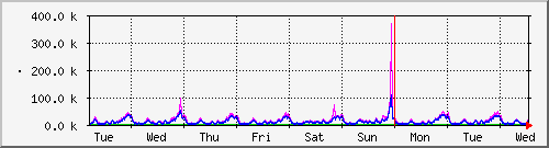 week