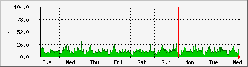 week