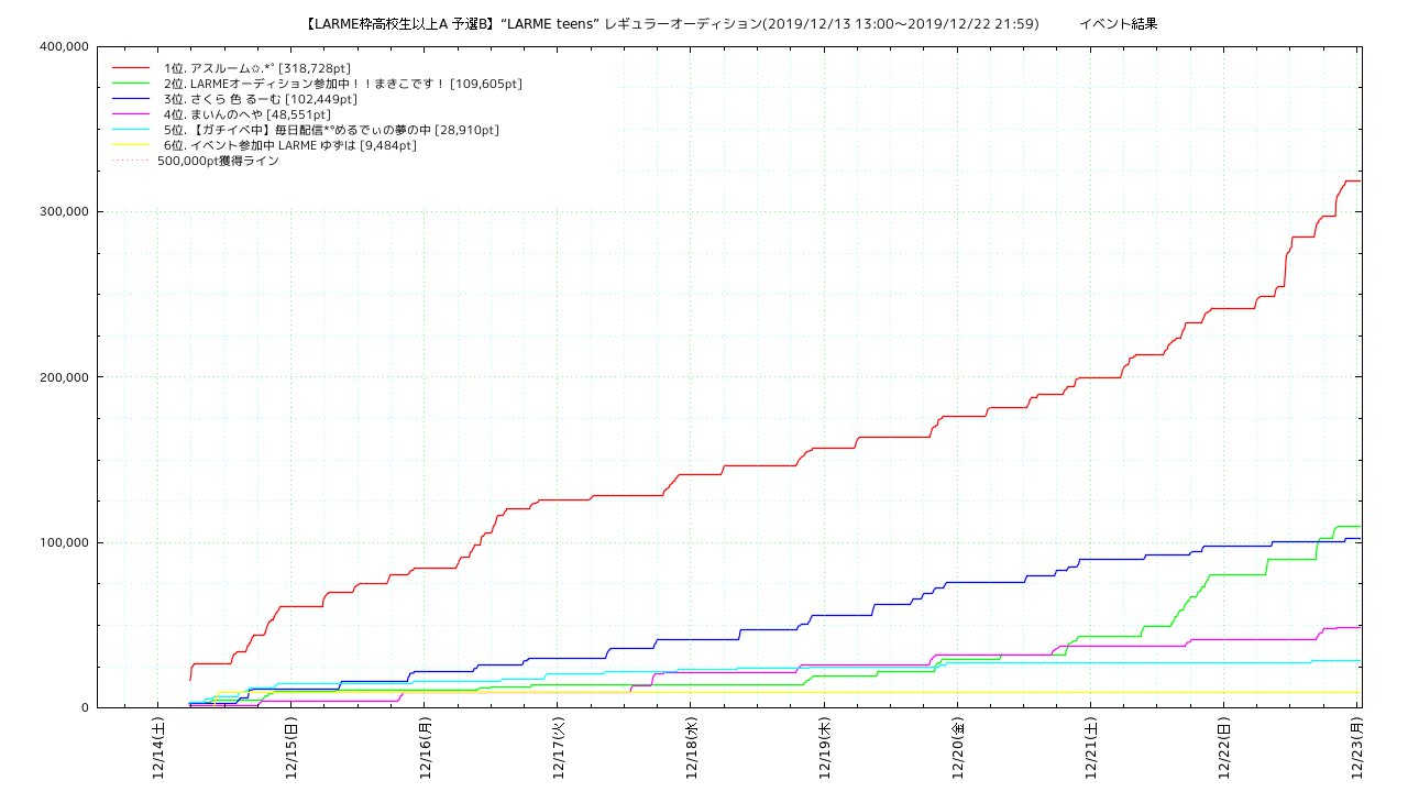 larmeteens_a_yosen_b points trend graph