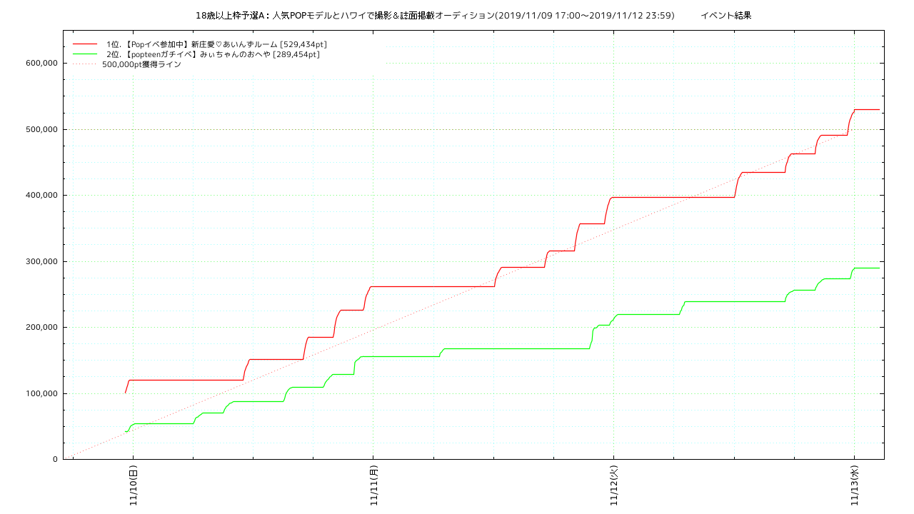 popteen_hawaii_a2 points trend graph