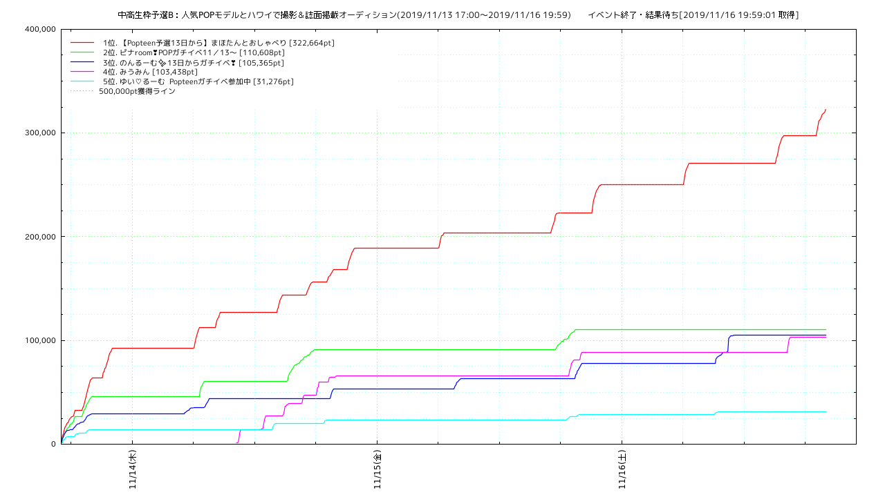 popteen_hawaii_b1 points trend graph