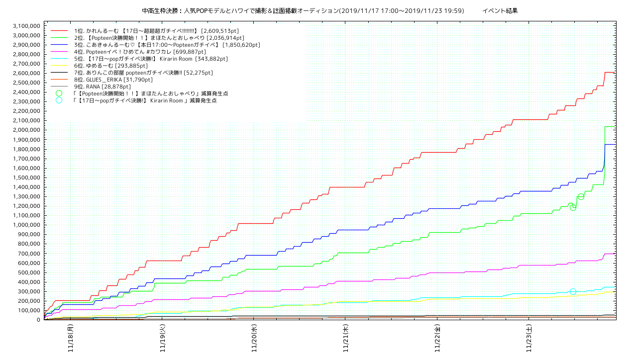 popteen_hawaii_final1 points trend graph