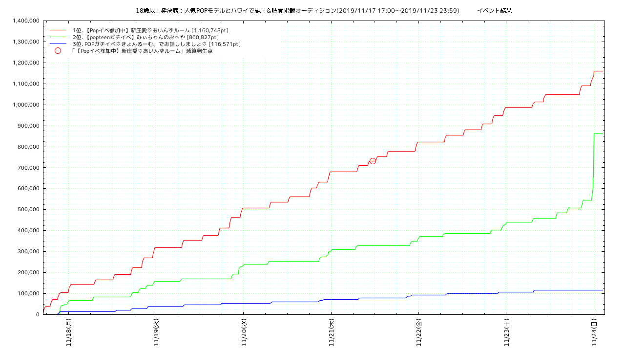 popteen_hawaii_final2 points trend graph