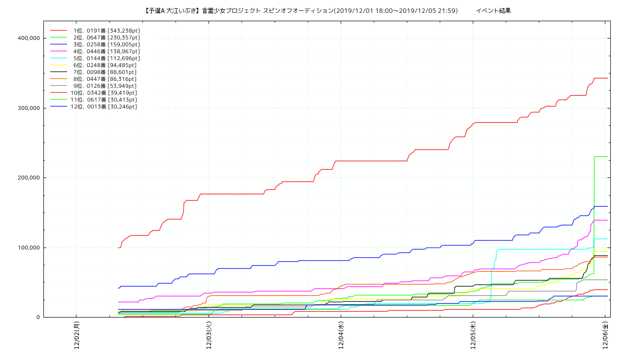 spinoff_pre_a1 points trend graph