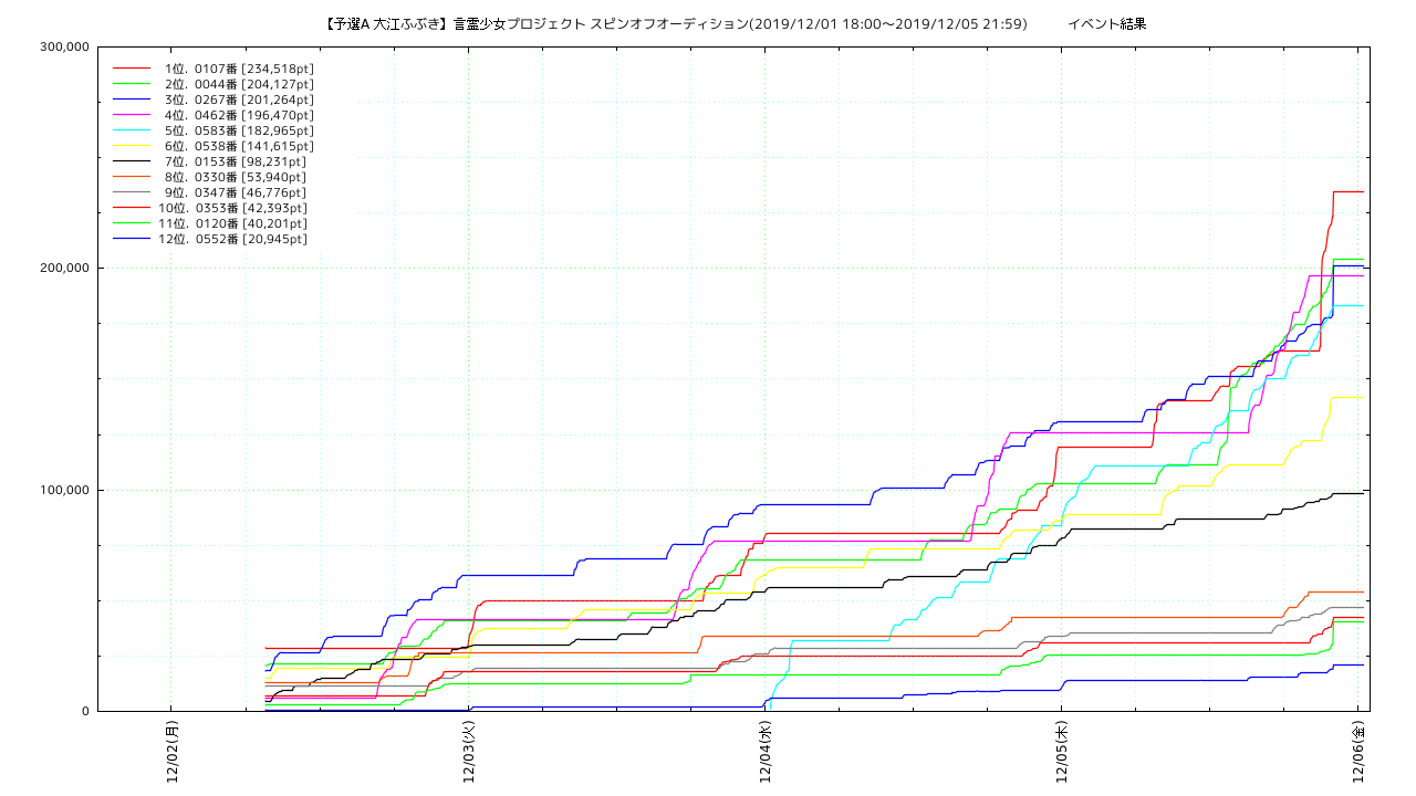 spinoff_pre_a2 points trend graph