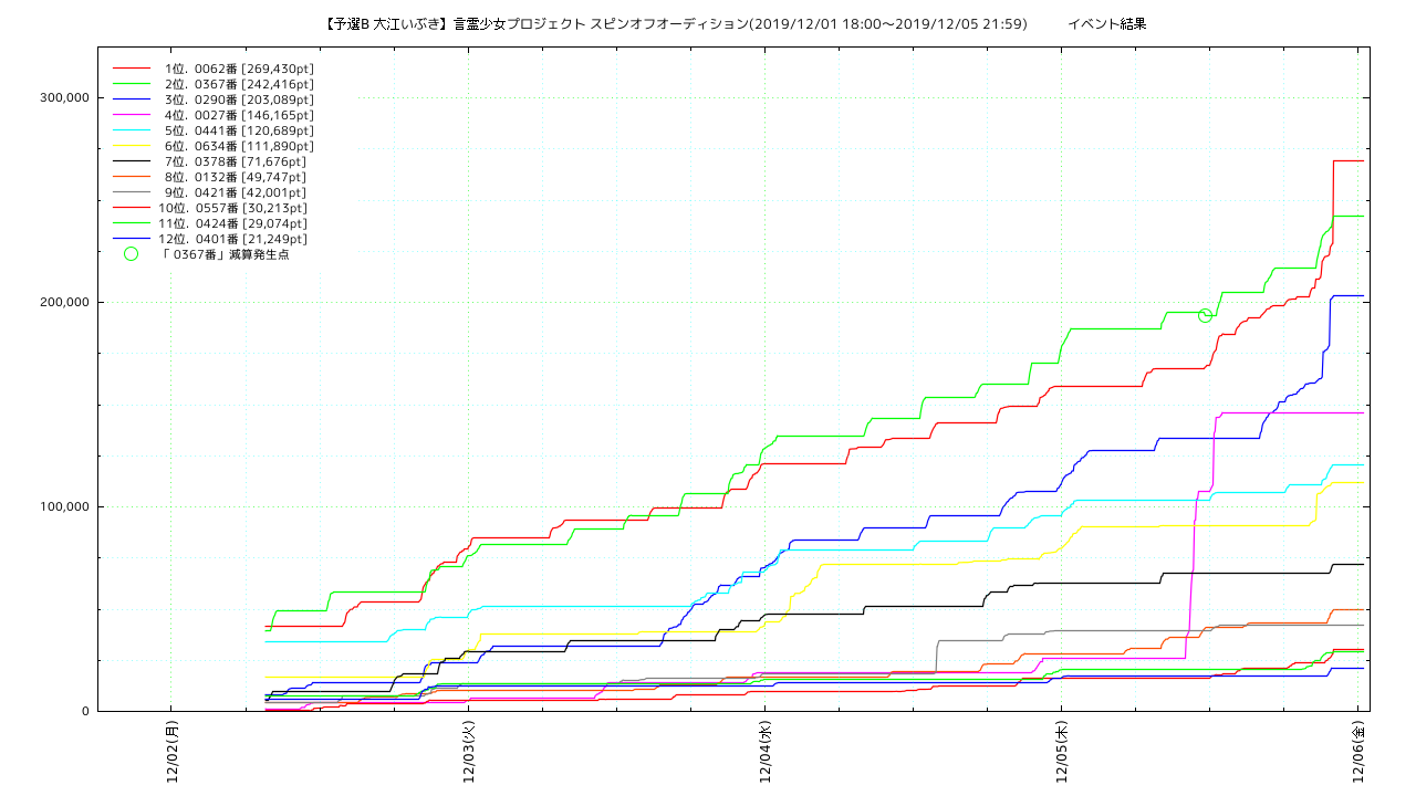 spinoff_pre_b1 points trend graph