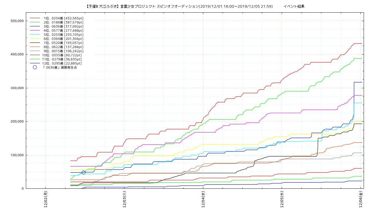 spinoff_pre_b2 points trend graph